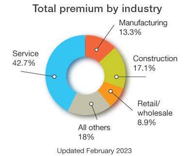 Total Premium by Industry chart