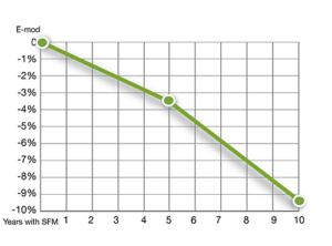 Line graph showing e-mod going down by one percent per year over 10 years