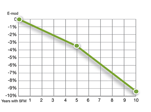 Line graph showing e-mod going down by one percent per year over 10 years