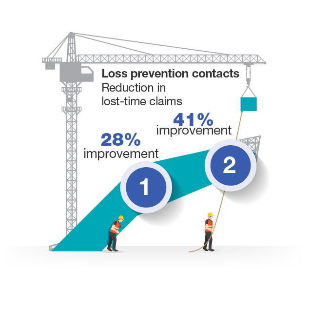 Infographic showing reduction in lost-time claims after one or two loss prevention contacts