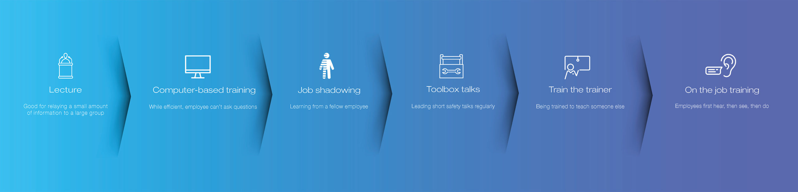 Talking about safety training methods visual SFM Mutual Insurance