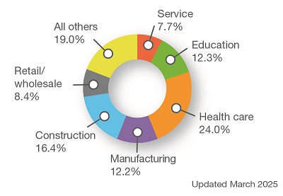 Total premium by industry 