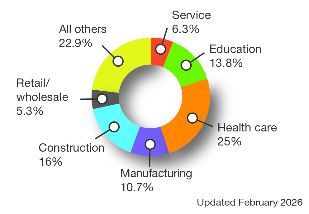 Total premium by industry