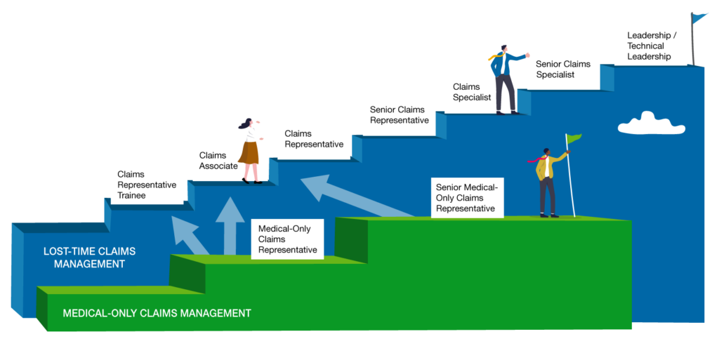 Claims career paths infographic | Lost-time claims management track: Claims Representative Trainee, Claims Associate, Claims Representative, Senior Claims Representative, Claims Specialist, Senior Claims Specialist, Leadership / Technical Leadership | Medical-only claims management path: Medical-Only Claims Representative, Senior Medical-Only Claims Representative