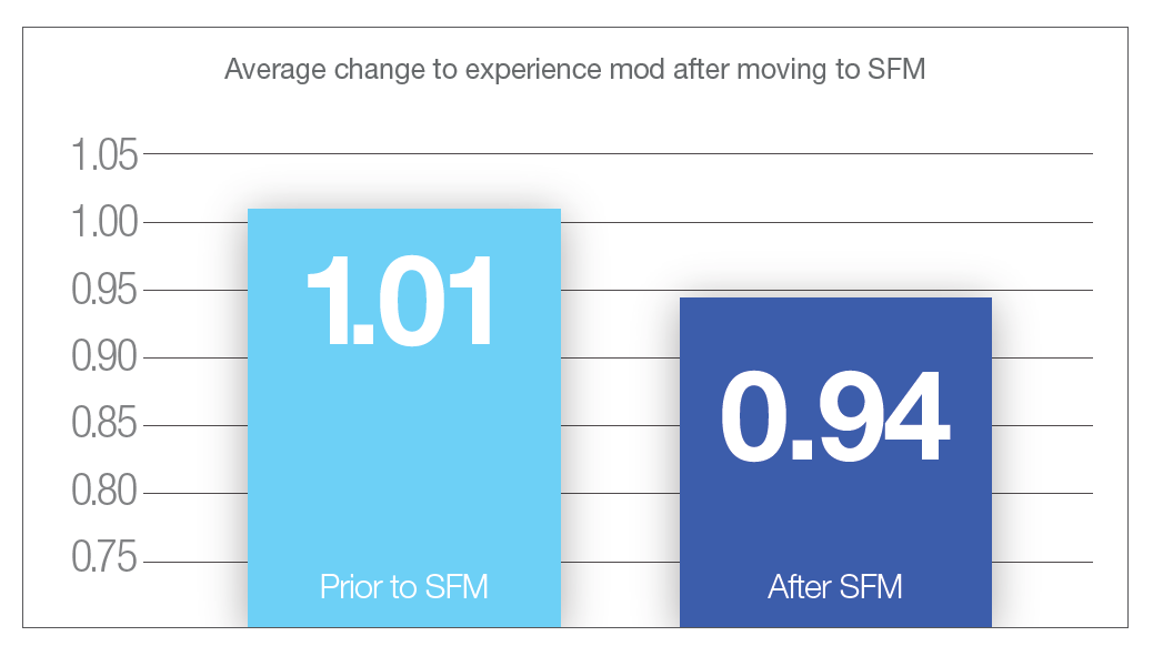 How SFM reduces policyholders’ e-mod | SFM