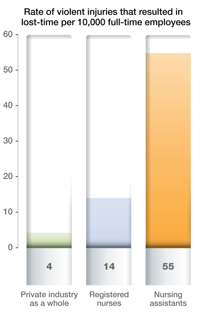 Rate of injuries due to violence by occupation