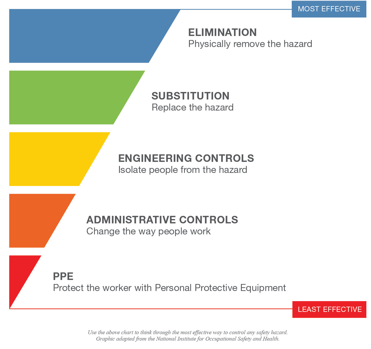Hierarchy of controls from most effective to least effective: 1) Elimination: Physically remove the hazard. 2) Substitution: Replace the hazard. 3) Engineering controls: Isolate people from the hazard. 4) Administrative controls: Change the way people work. 5) PPE: Protect the worker with Personal Protective Equipment