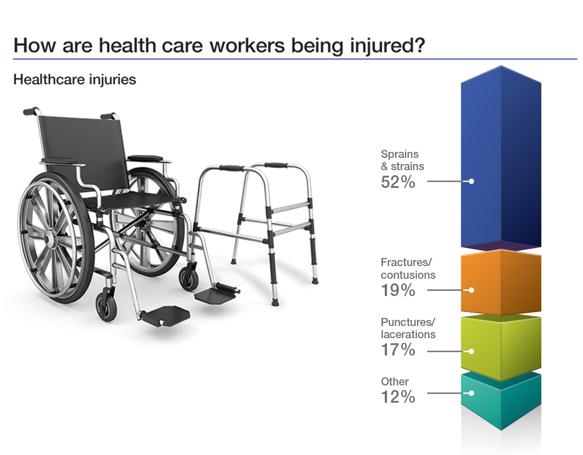 How are health care workers being injured? Bar chart showing breakdown of injury types, with 52% sprains and strains, 19% fractures/contusions, 17% punctures/lacerations, and 12% other types of injuries