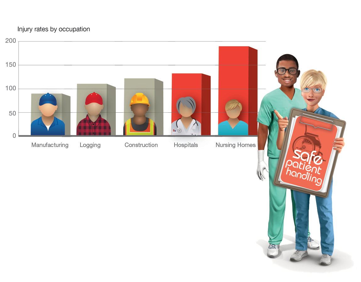 Injury rates by occupation, showing hospitals and nursing homes have higher injury rates than manufacturing, logging and construction