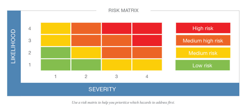 Risk matrix showing risk levels by likelihood and severity.