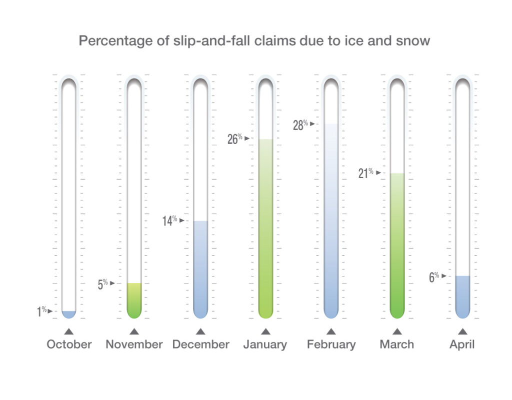 Be on your guard for slips and falls all winter long