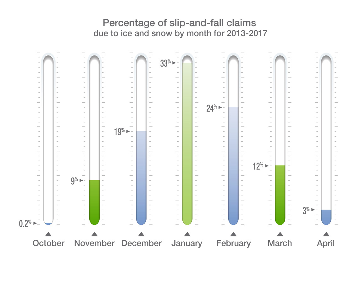 Chart showing share of slip-and-fall claims due to ice and snow by month for 2013-2017