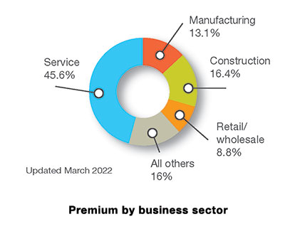 Chart: Premium by business sector - Service 45.6%, Construction 16.4%, Manufacturing 13.1%, Retail/wholesale 8.8%, All others 16% (updated March 2022)