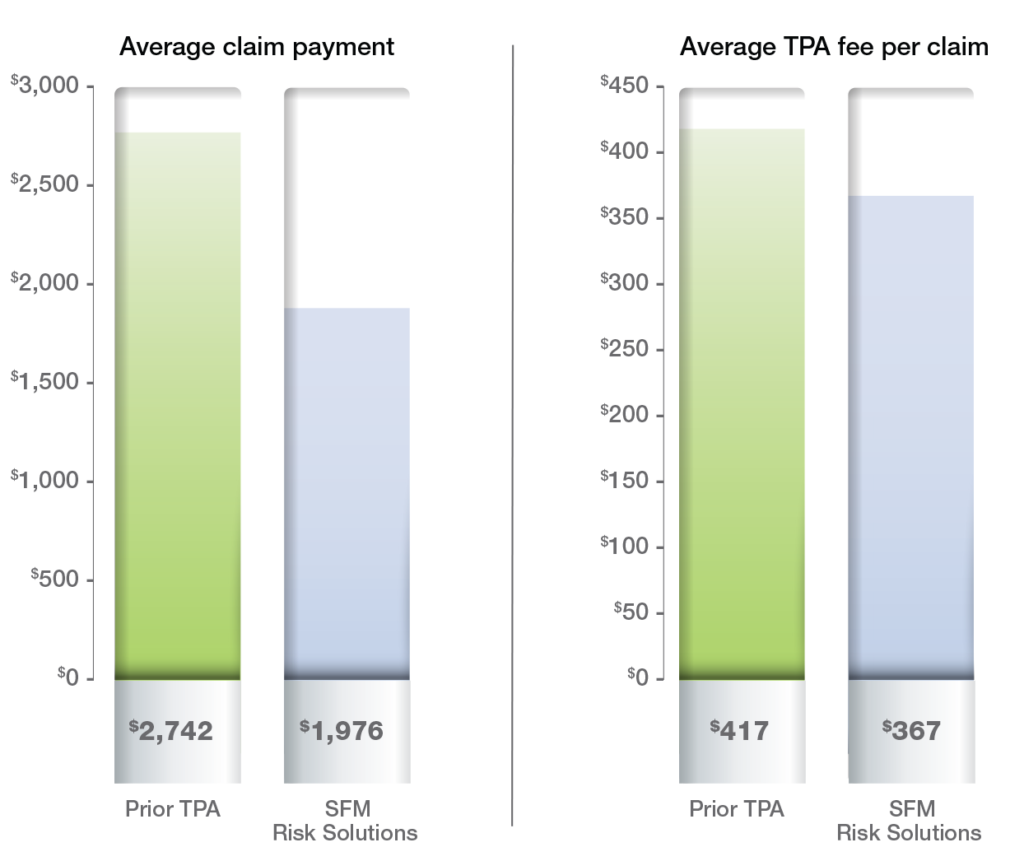 Chart displaying cost savings for one self-insured employers claims management program after switching to SFM Risk Solutions