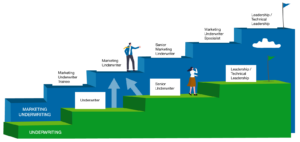 Underwriting career paths infographic | Marketing underwriting path: Marketing Underwriter Trainee, Marketing Underwriter, Senior Marketing Underwriter, Marketing Underwriter Specialist, Leadership/Technical Leadership | Underwriting path: Underwriter, Senior Underwriter, Leadership / Technical Leadership