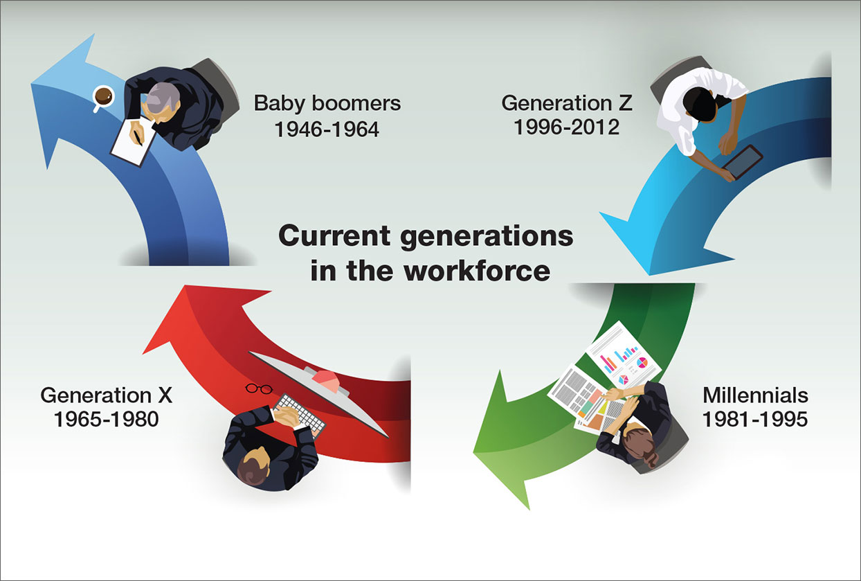 Current generations in the workforce infographic: Baby boomers 1946-1964, Generation X 1965-1980, Millennials 1981-1995, Generation Z, 1996-2012